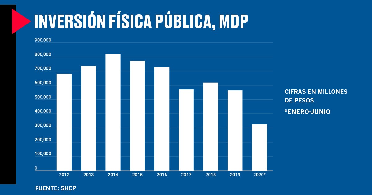 La inversión de México en obras públicas acumula una crisis de cinco años